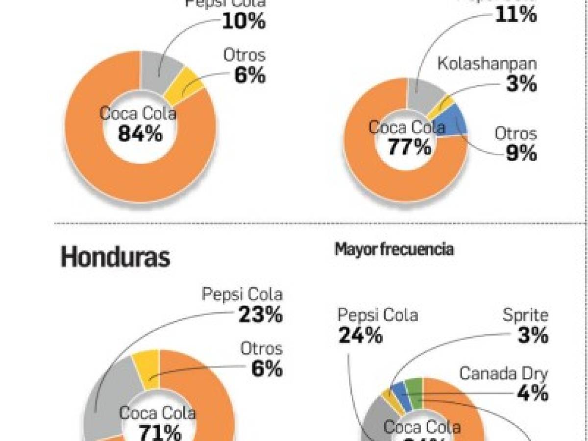 ¿Cuáles son las marcas de gaseosas preferidas en Centroamérica?