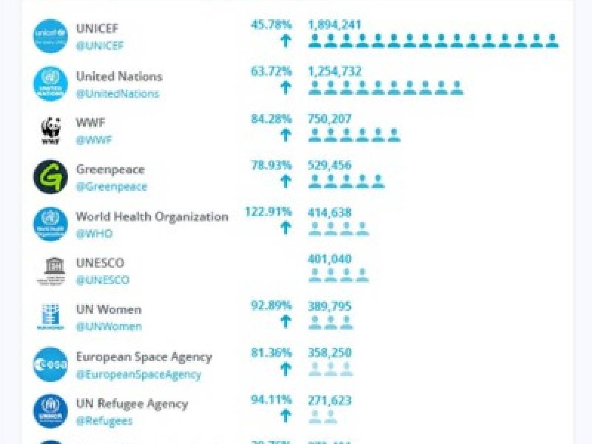 Estas son las organizaciones más seguidas en Twitter en 2017