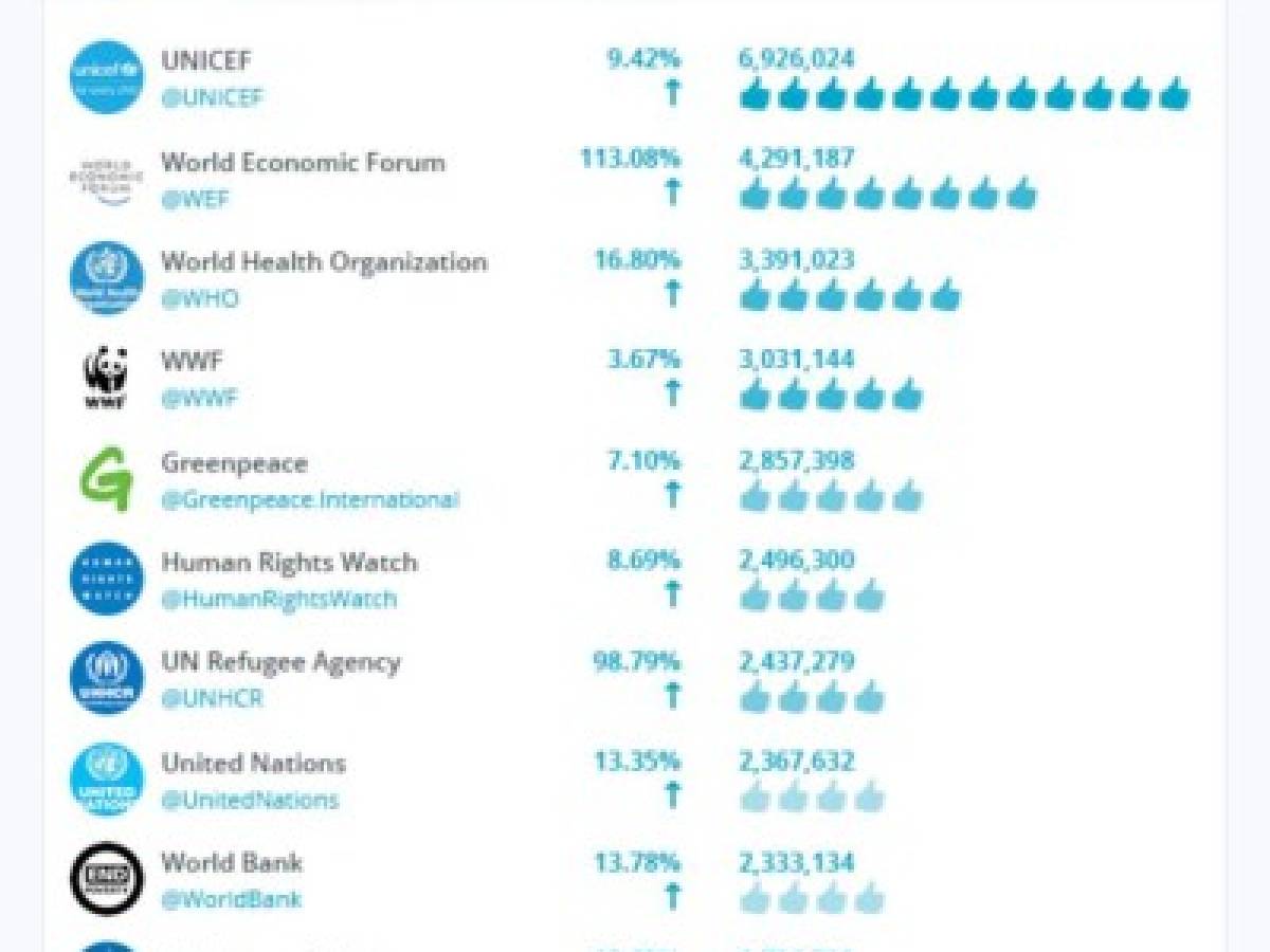 Estas son las organizaciones más seguidas en Twitter en 2017