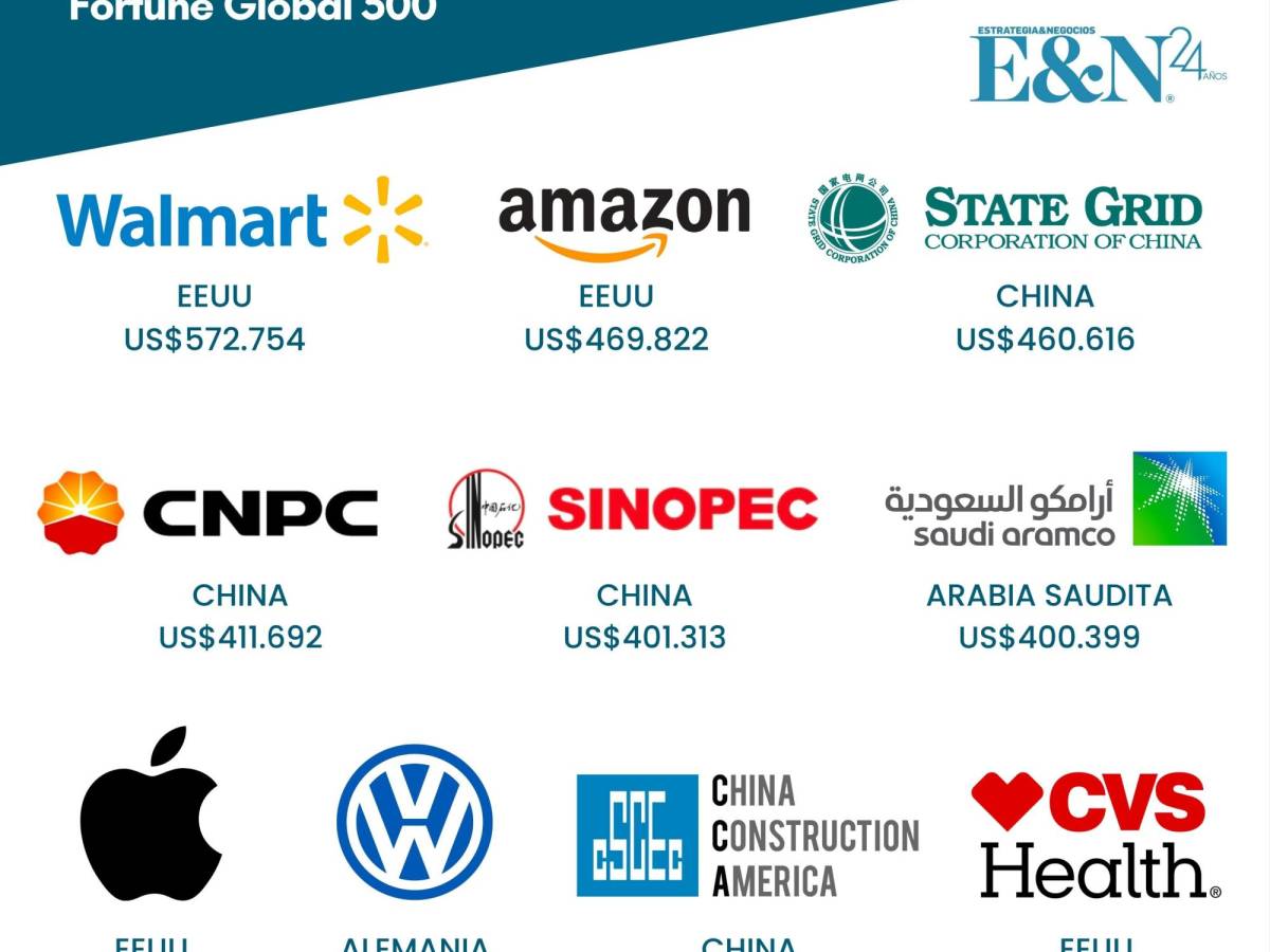 Empresas Chinas y de EEUU lideran el Fortune Global 500