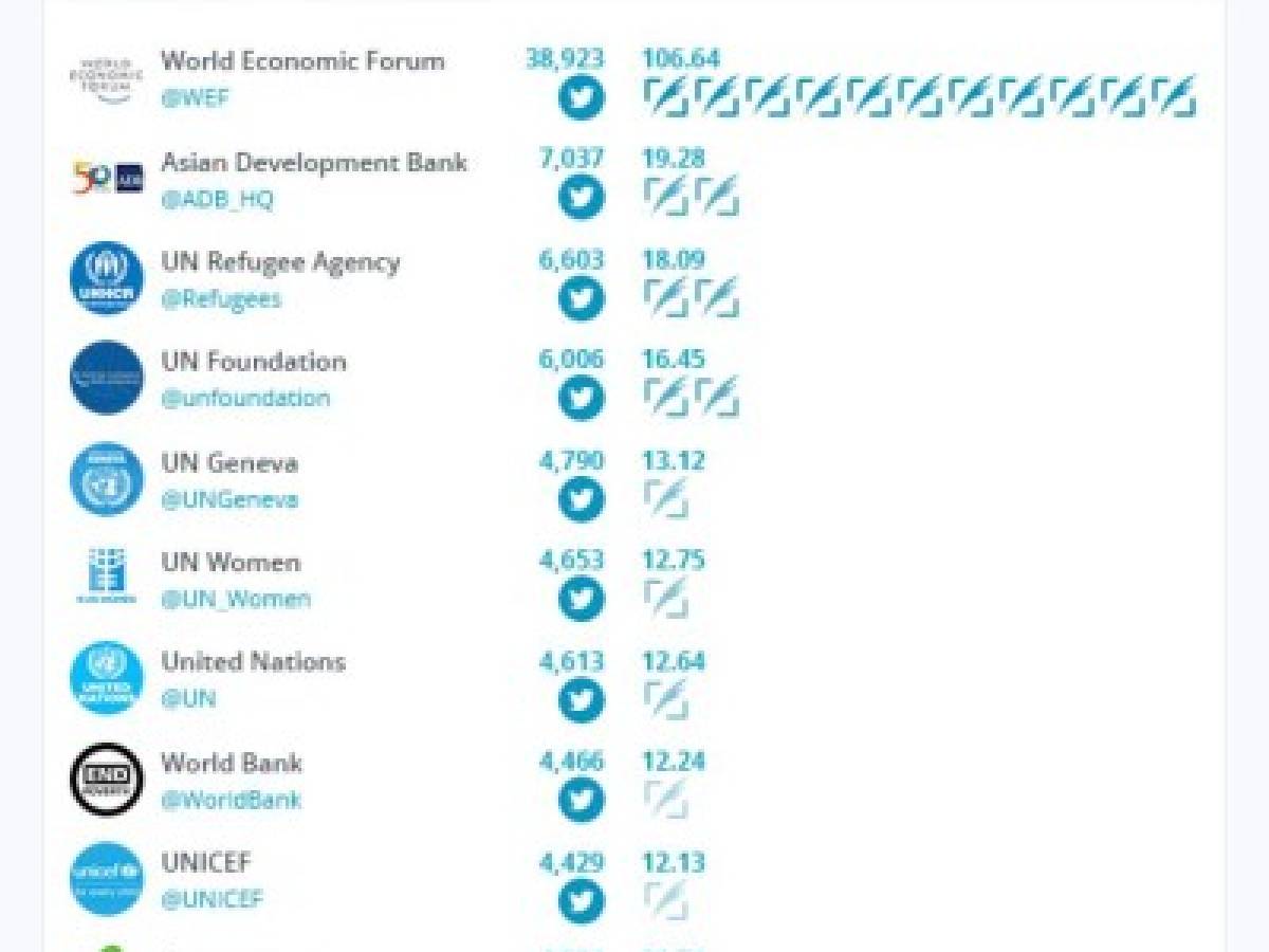 Estas son las organizaciones más seguidas en Twitter en 2017