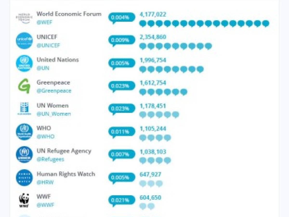 Estas son las organizaciones más seguidas en Twitter en 2017