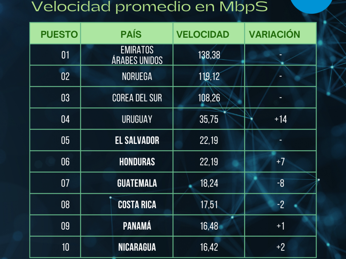 ¿Cuál es el país de Centroamérica con mayor velocidad de Internet?