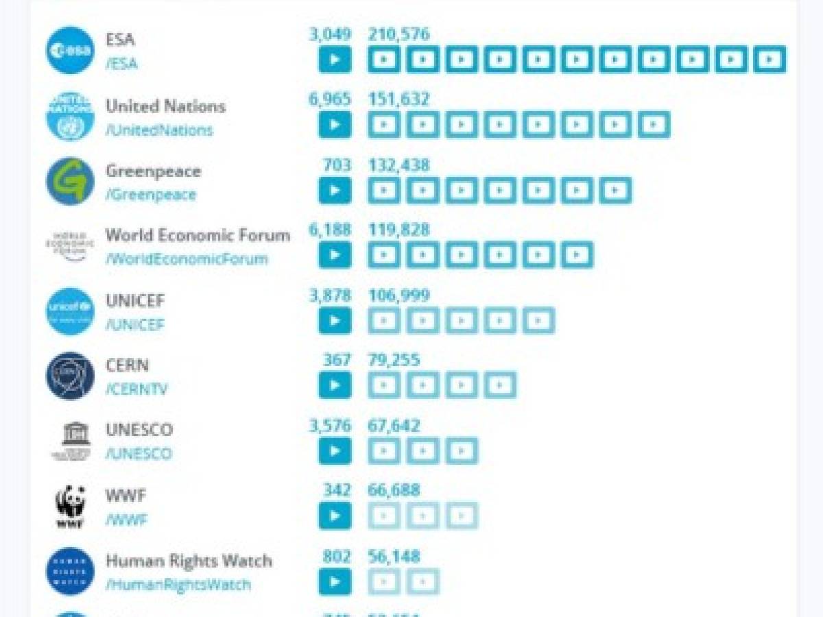 Estas son las organizaciones más seguidas en Twitter en 2017