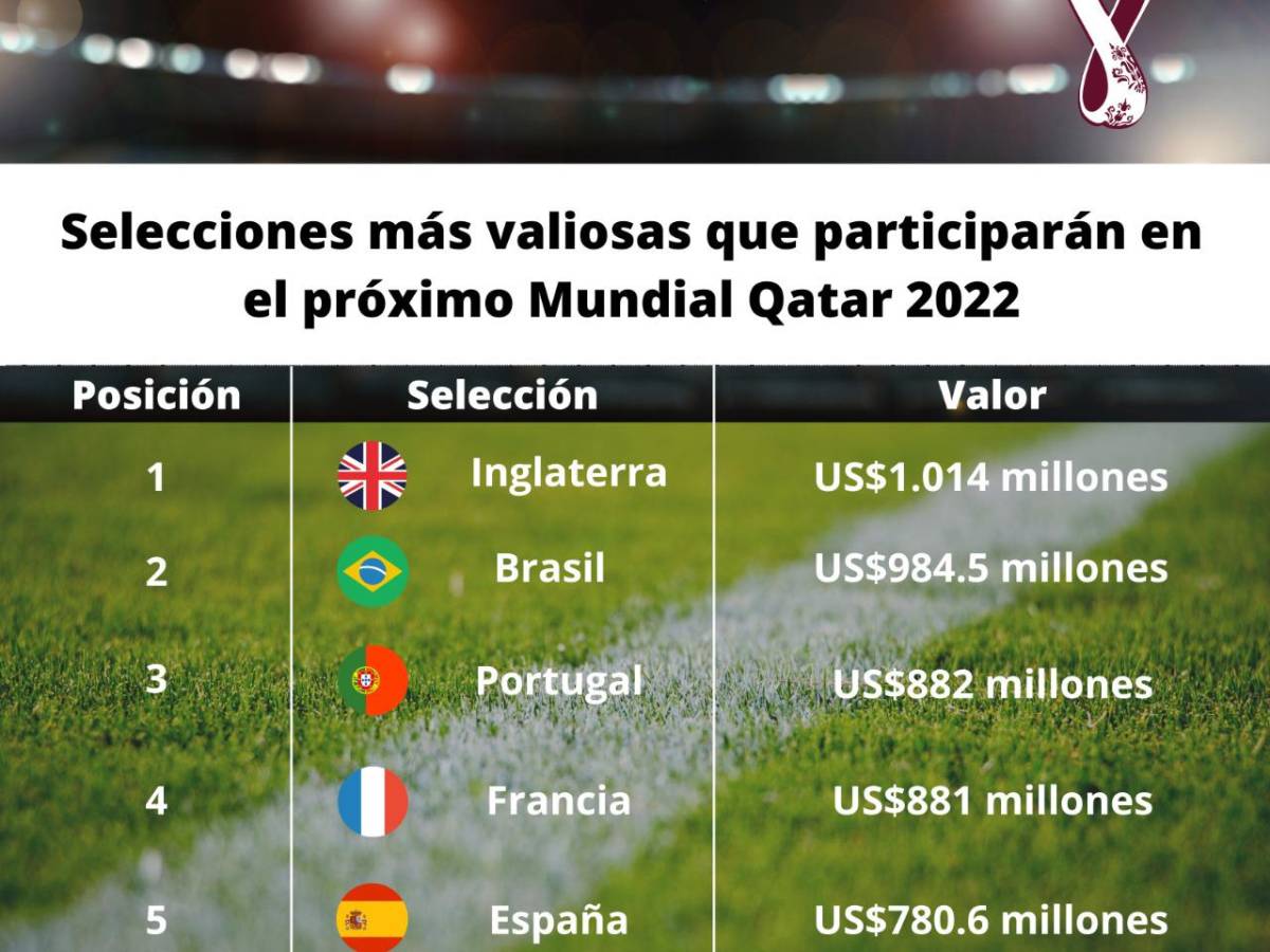 Qatar 2022: Las 10 selecciones de fútbol más valiosas del mundo