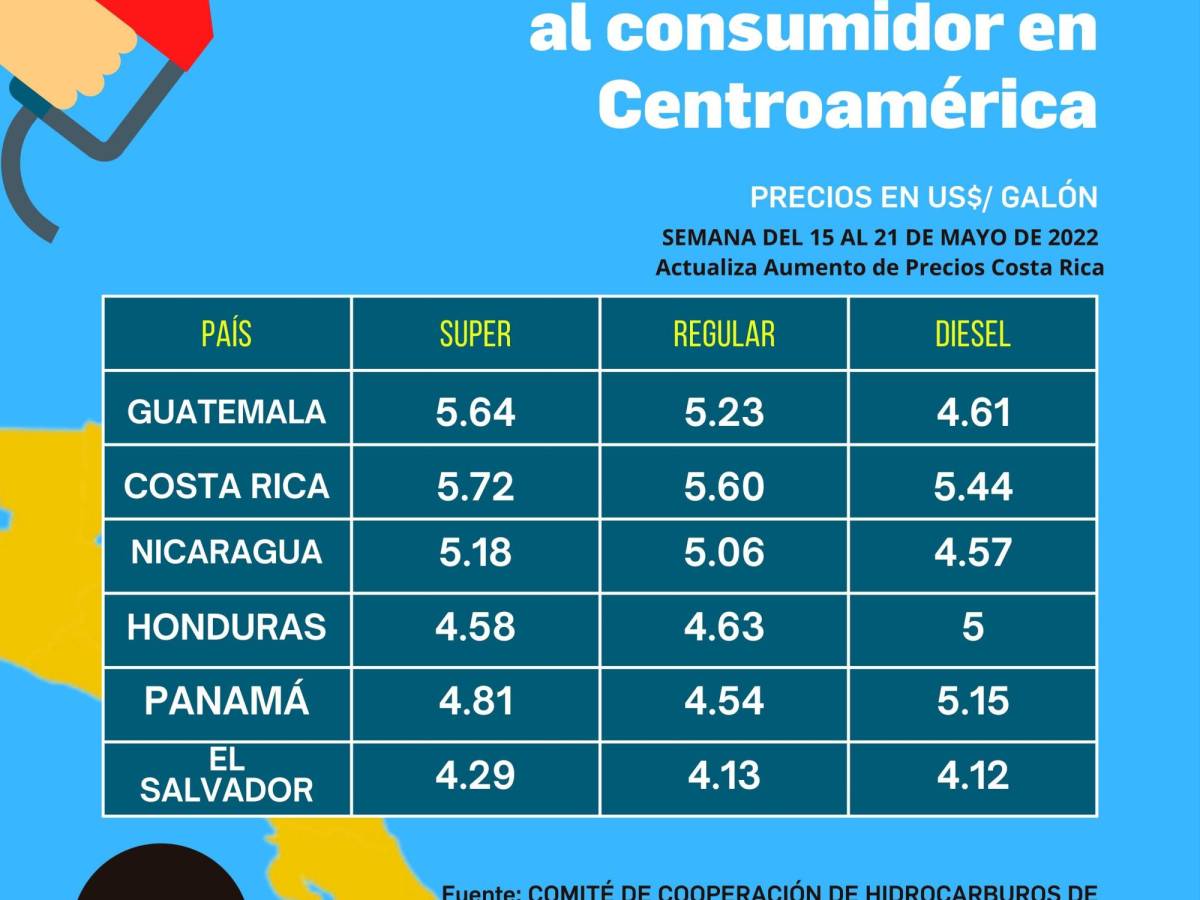 Guatemala y Costa Rica tienen los combustibles más caros de Centroamérica