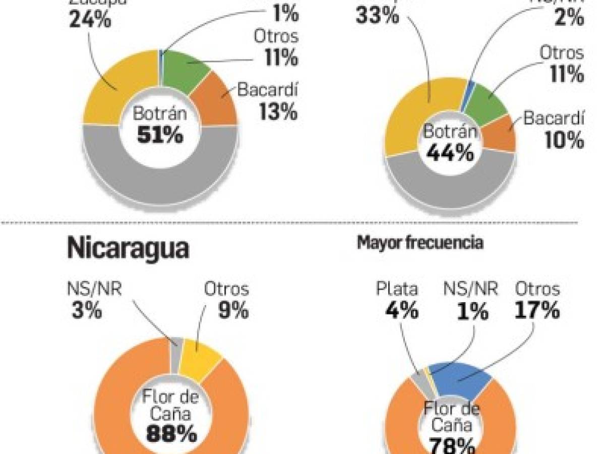 ¿Cuál es la marca de ron en la mente de los centroamericanos?