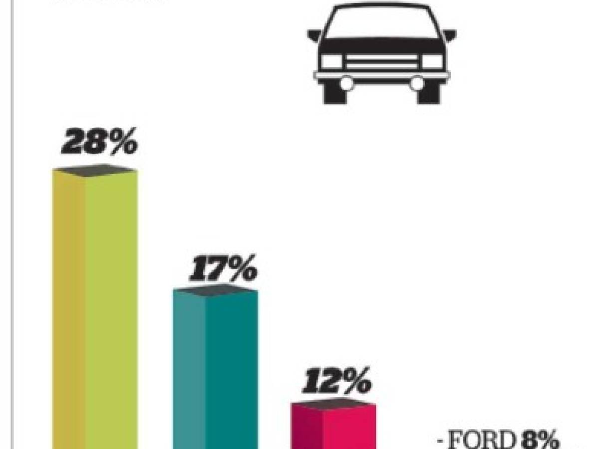 Estas son las marcas de autos en el Top Of Mind de Centroamérica