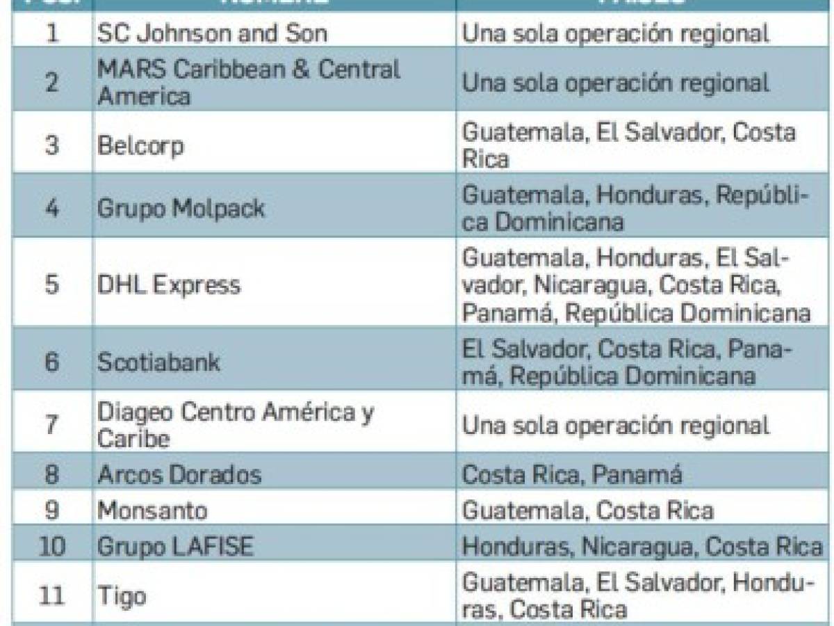 Estas son Las Mejores Multinacionales para laborar en Centroamérica