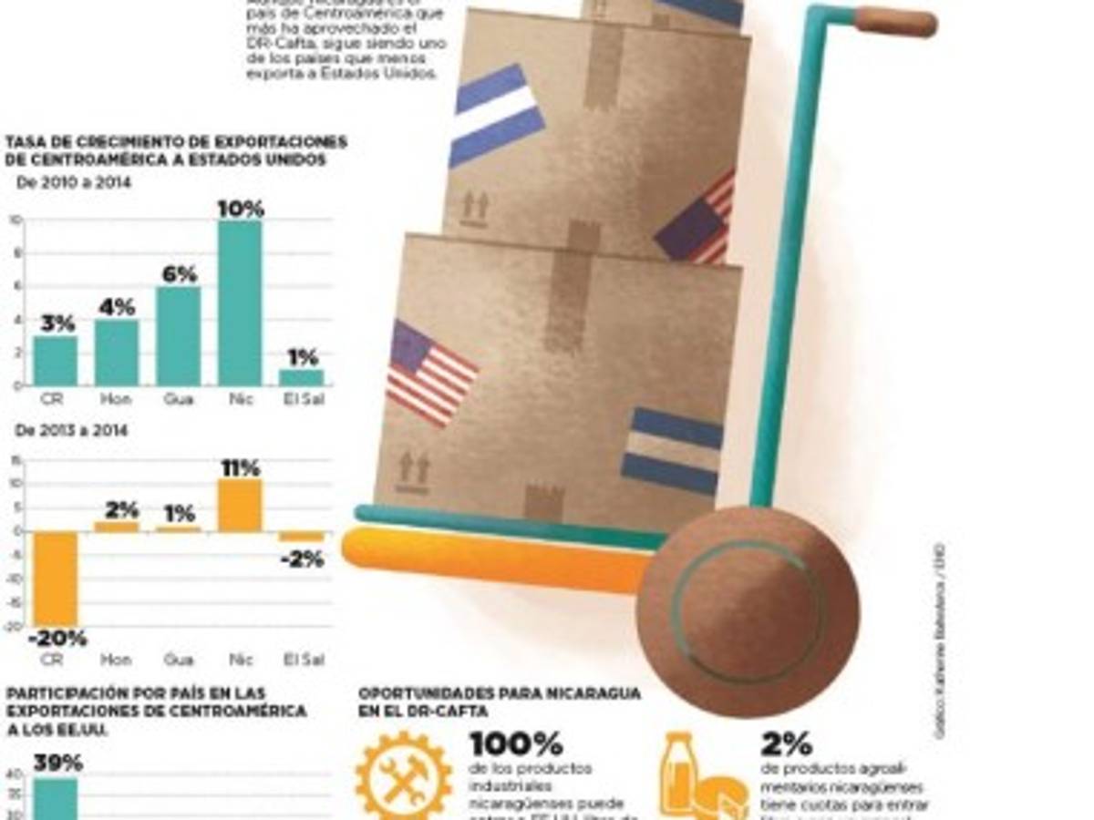 Empresarios urgen por puerto en caribe nica, para aprovechar DR-Cafta