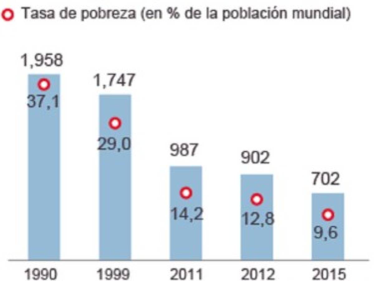 El número de personas en pobreza extrema cae por debajo del 10%
