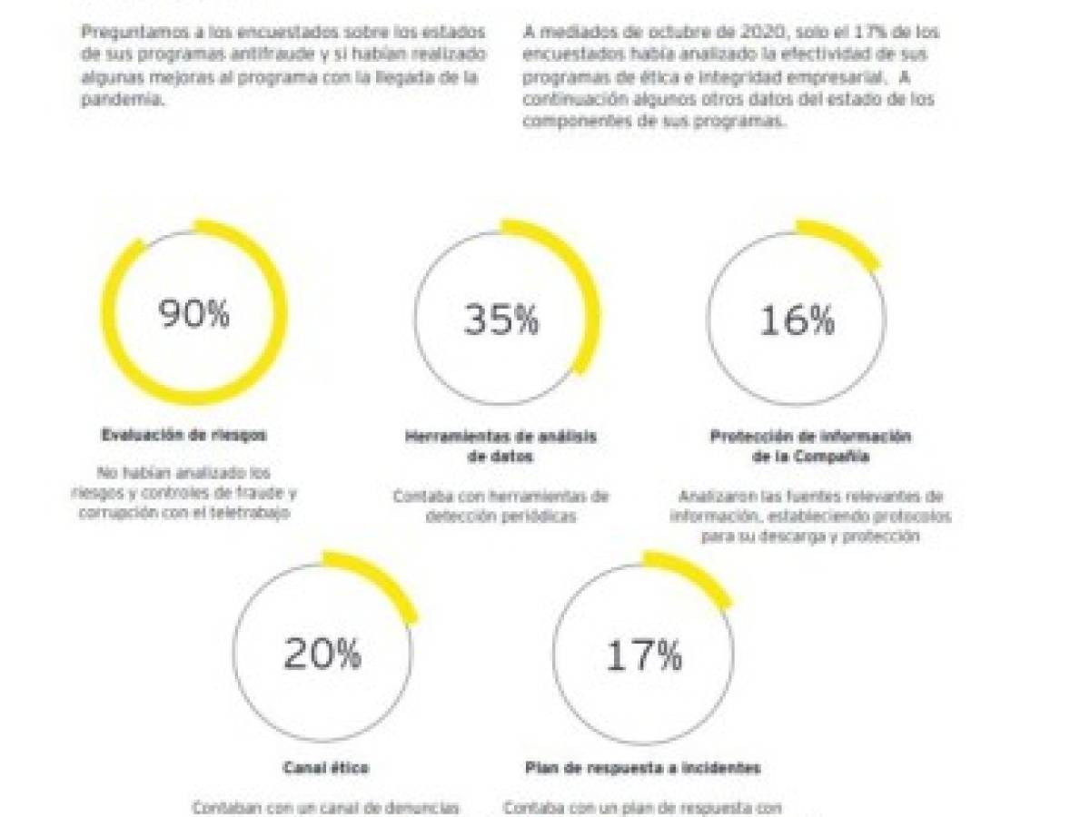 Estudio: Mayoría de empresarios no analizan riesgos y controles de fraude y corrupción en teletrabajo