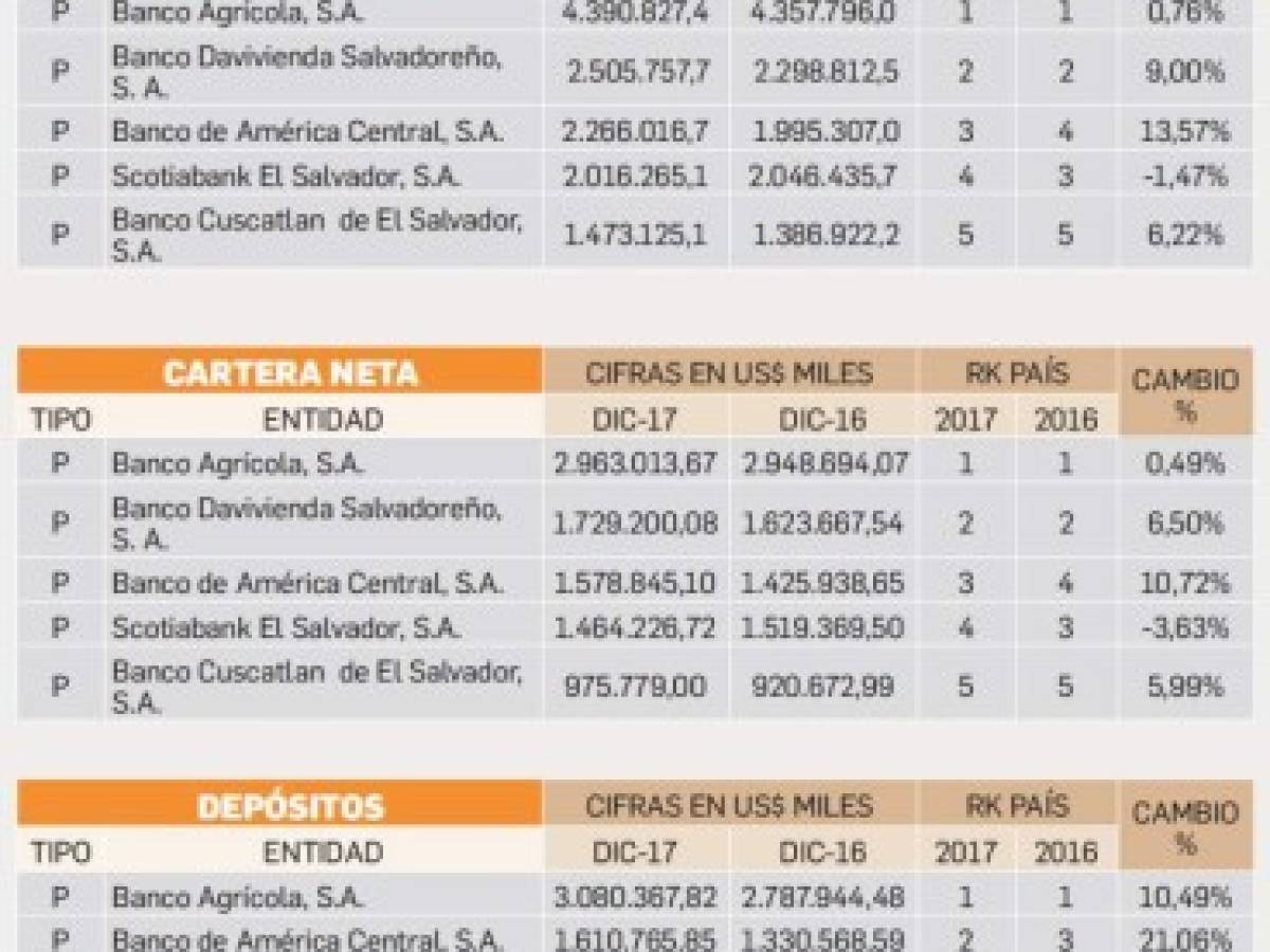 El Salvador: Banca destinada a inversiones y receptora de remesas