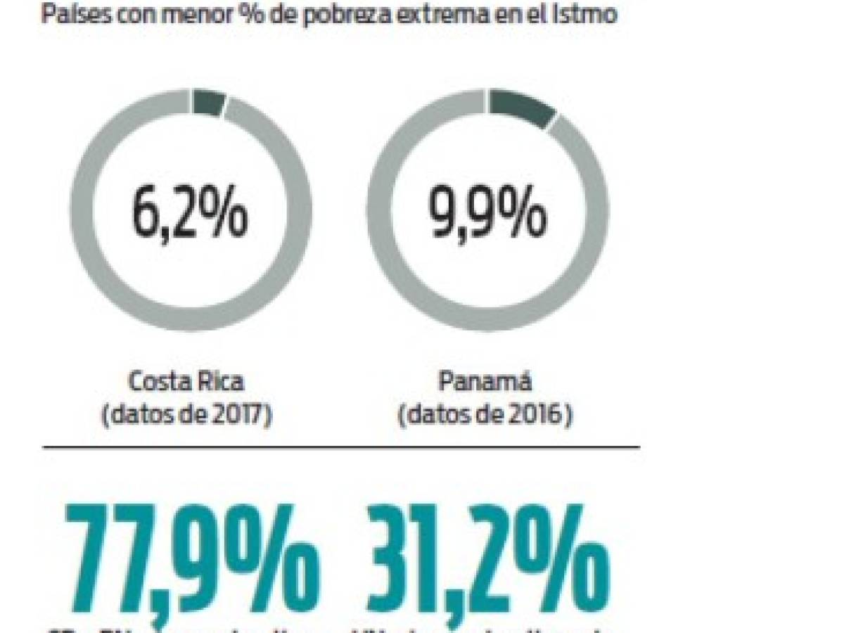 RSE en Centroamérica: Empresas que le ganan la batalla a la pobreza