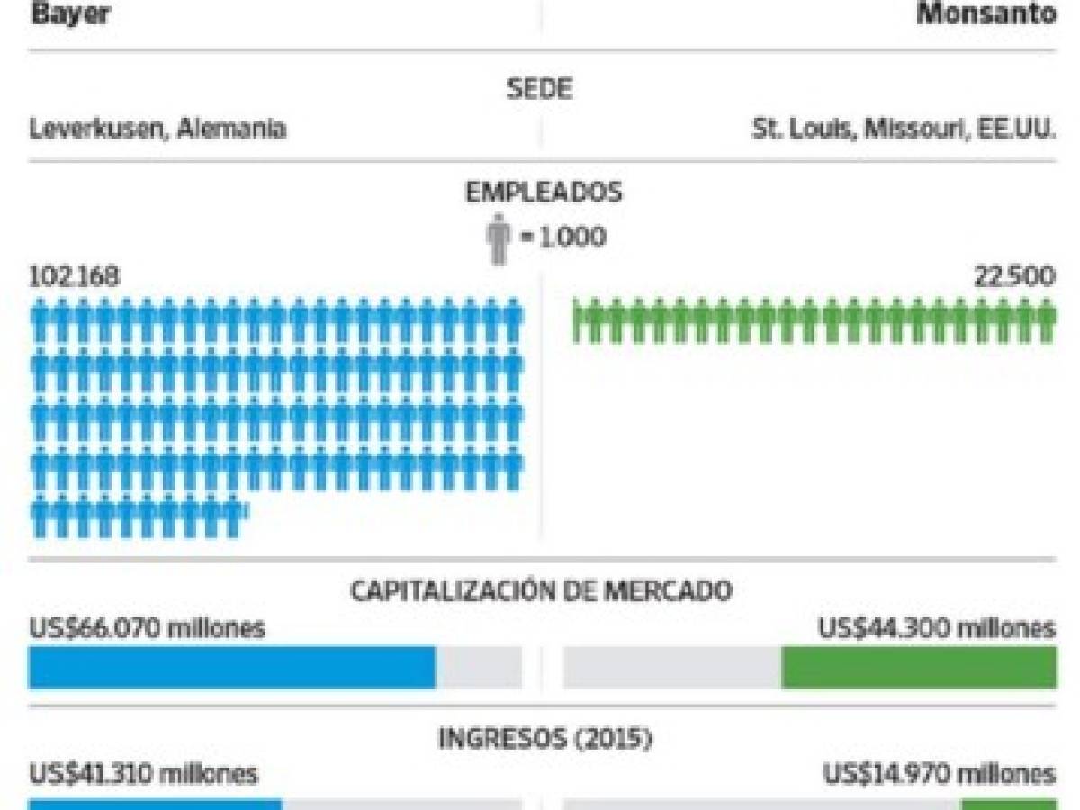Si compra Monsanto, la polémica herencia de los transgénicos sería para Bayer