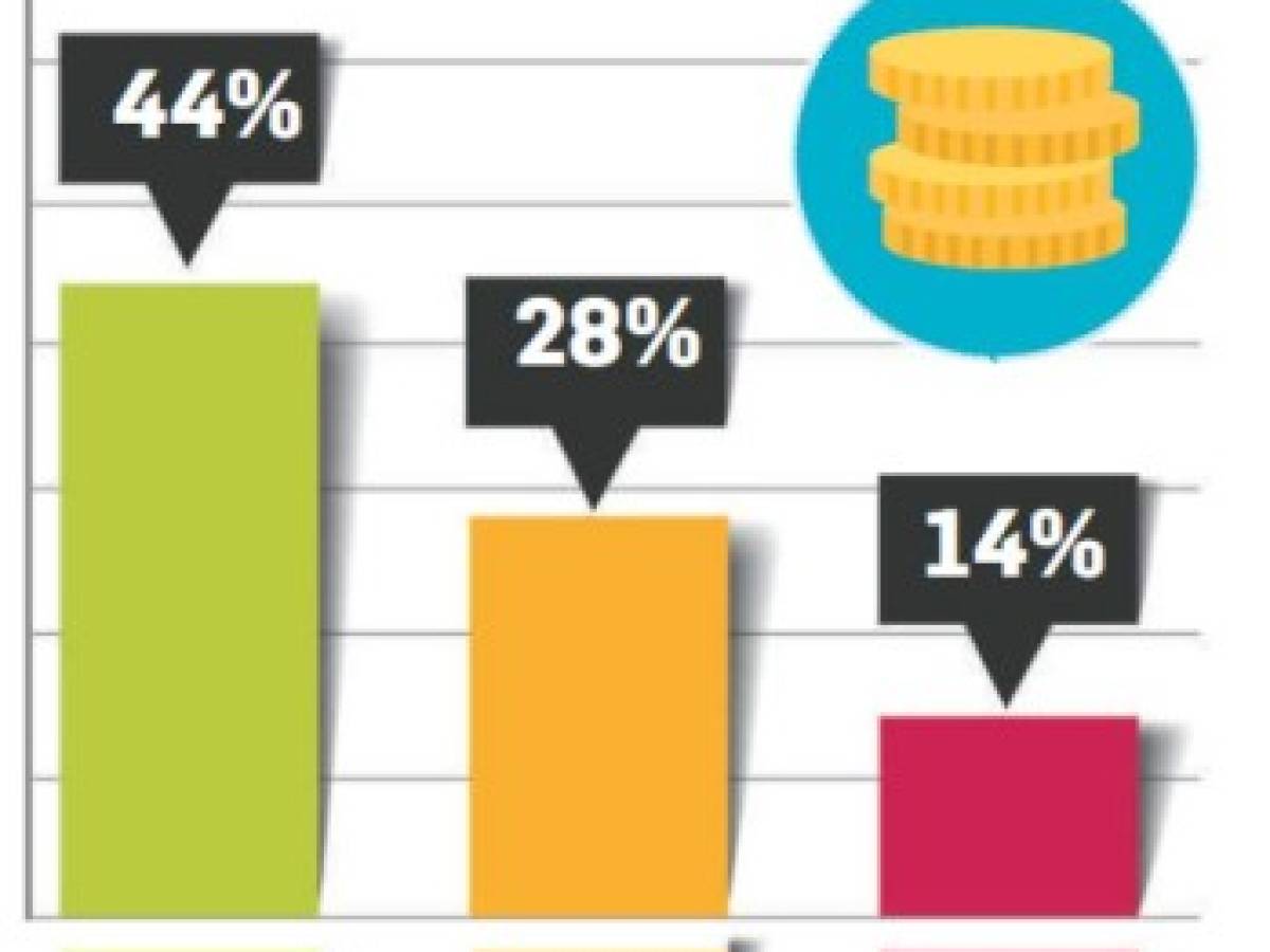 ¿Cuáles son las marcas de bancos en el Top of Mind de Centroamérica 2018?