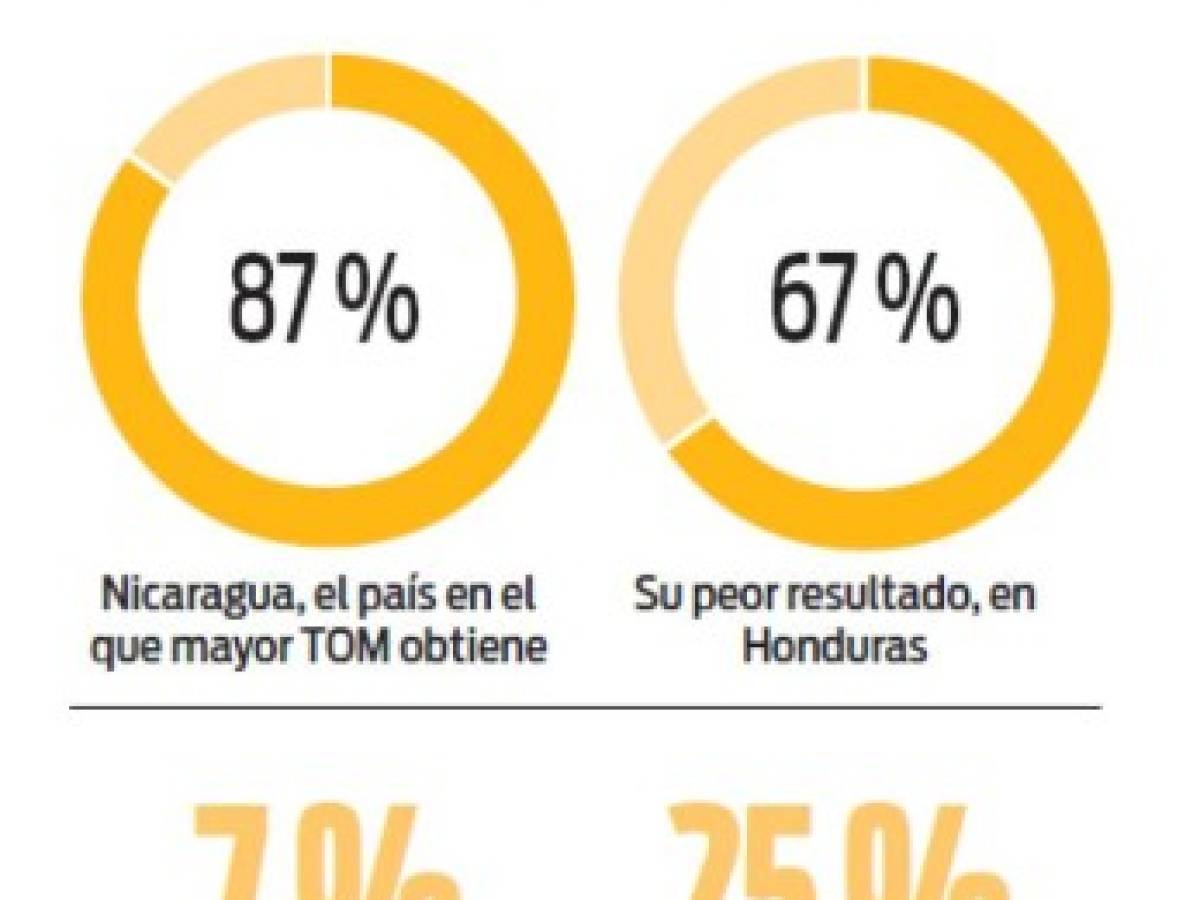 TOM 2018: Las marcas confían más en los 'influencers'