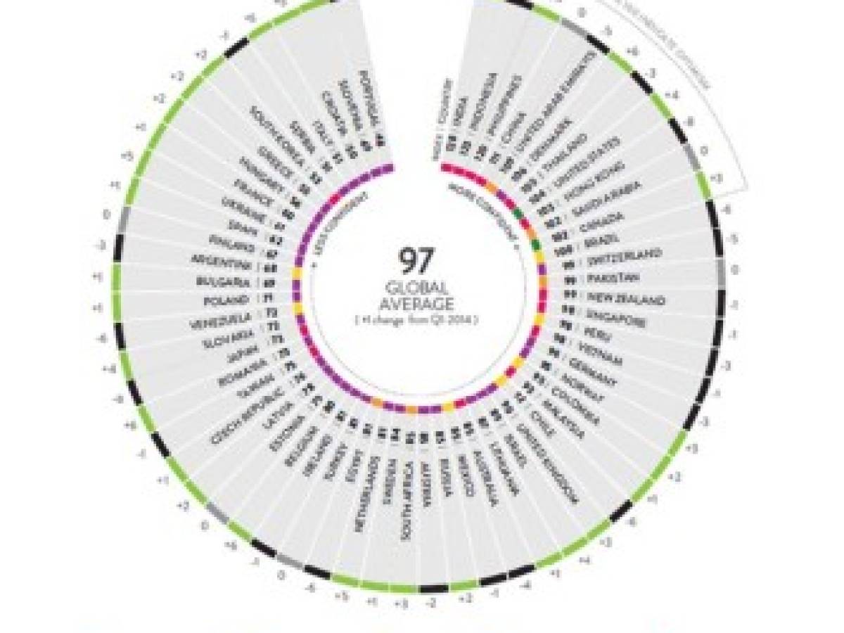 Confianza del consumidor decae en Latinoamérica