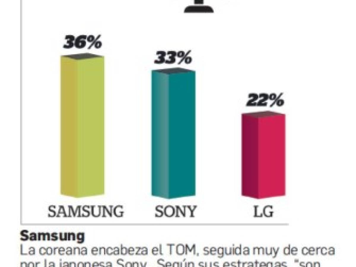 Estos son las marcas de televisores en la mente de los centroamericanos