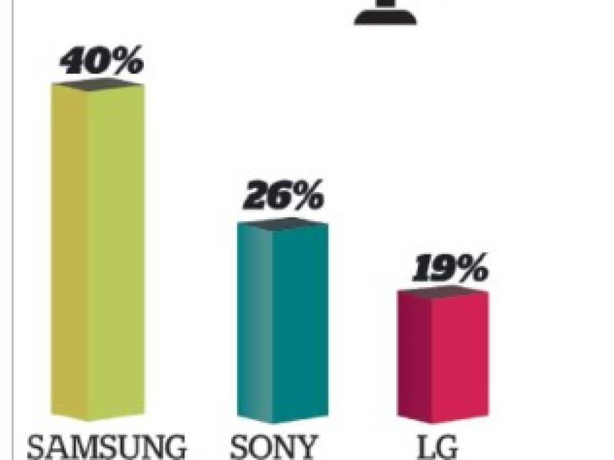 Estos son las marcas de televisores en la mente de los centroamericanos