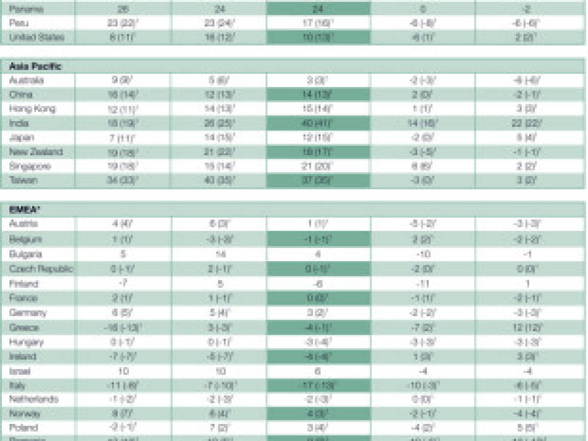 Panamá tiene la mayor expectativa de empleo en América