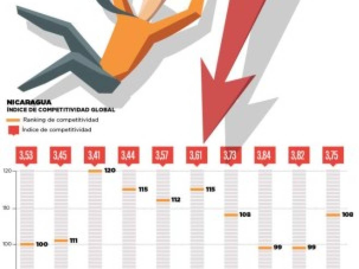 Nicaragua con productividad más baja del Istmo; Costa Rica, la más alta