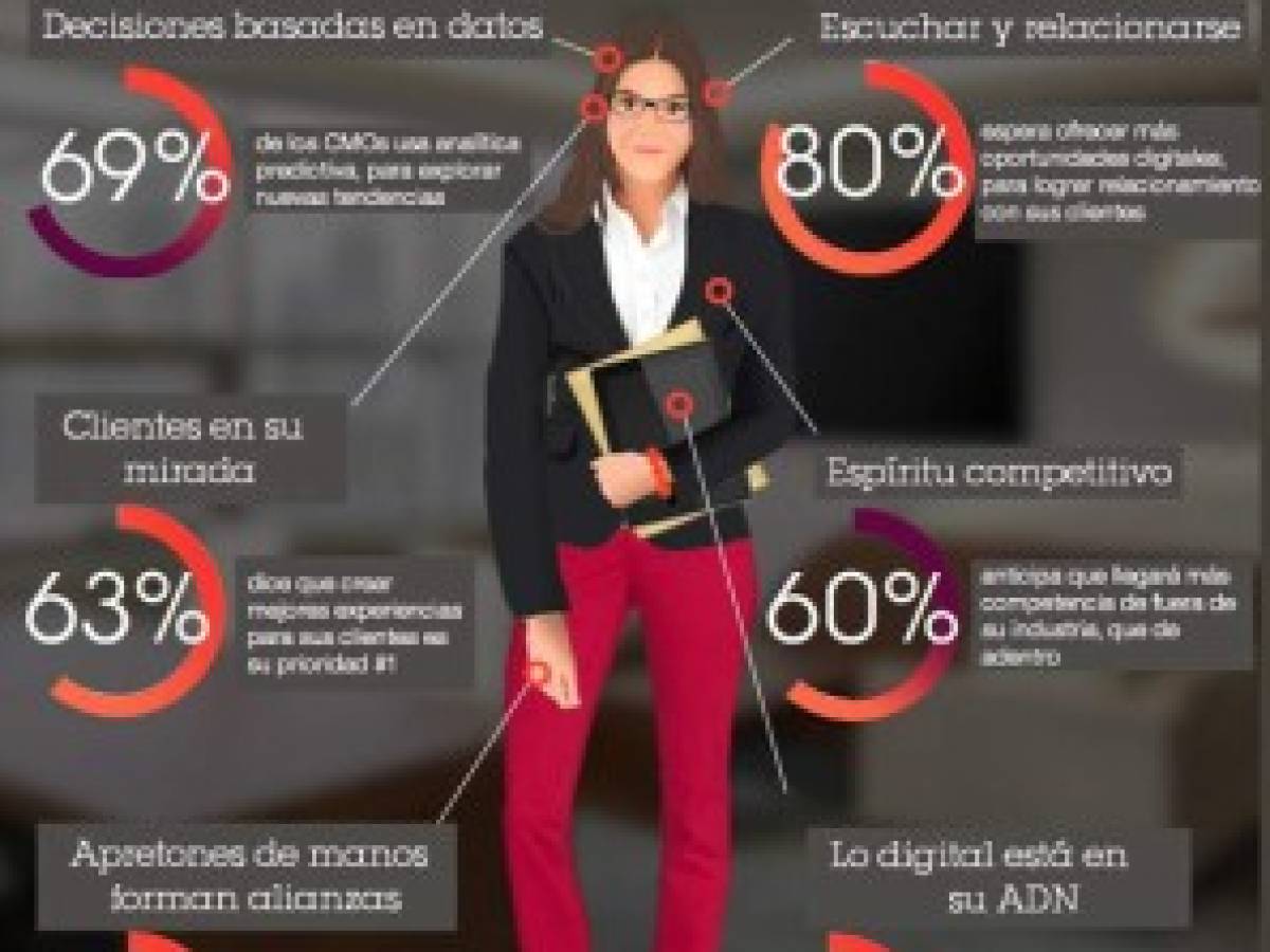 'Uberización', el gran reto de directores de Mercadeo en América Latina