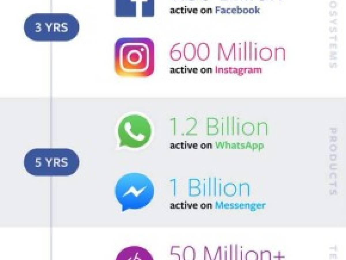 Facebook en 2016: más usuarios y más ganancias