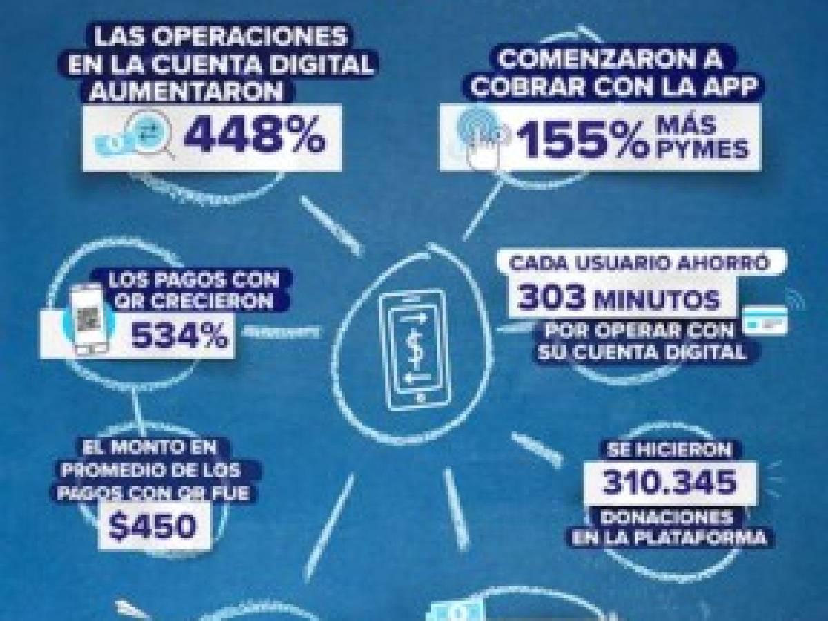 México: Las transacciones digitales aumentan 448% en pandemia