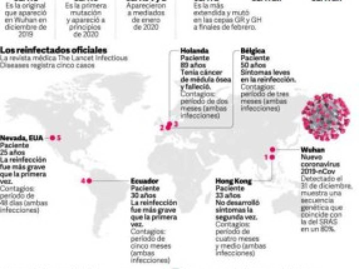 Honduras enviará a EE.UU. muestras de 10 sospechosos de reinfección