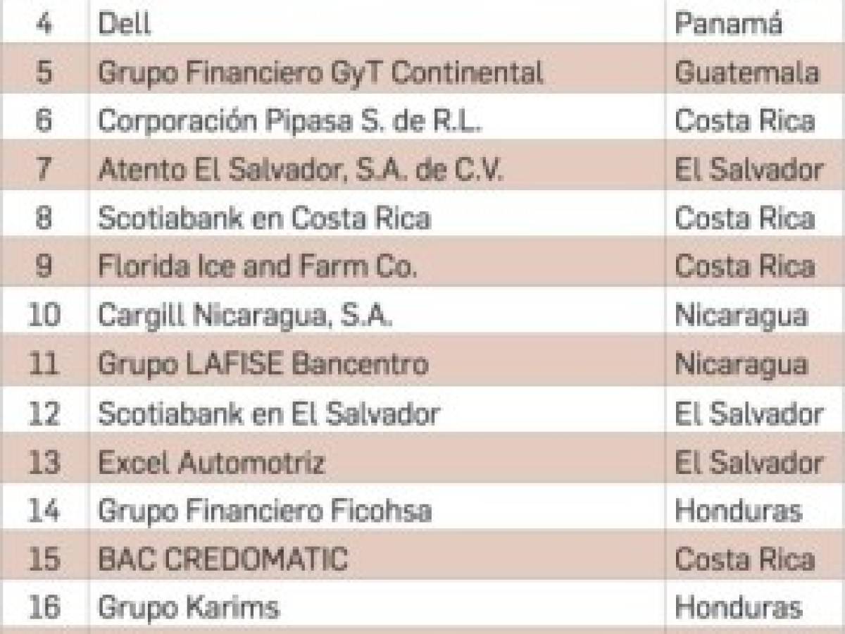 Las mejores empresas para trabajar en Centroamérica con más de 1.000 colaboradores