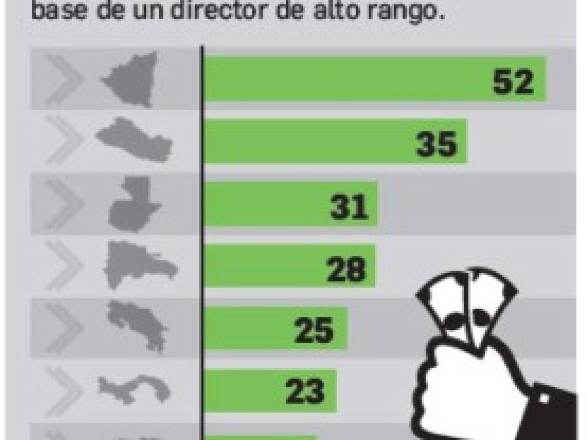 Los incrementos salariales en Centroamérica siguen ligados al desempeño