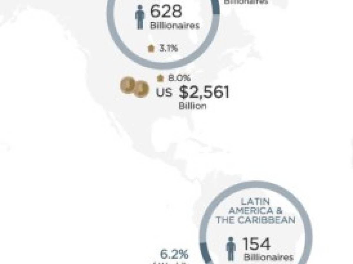 Los 200.000 ultra-ricos tienen el 12% de la riqueza mundial