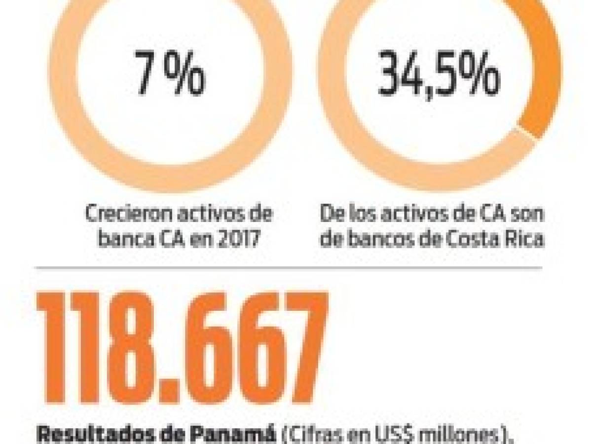 Perspectivas de Fitch Rating para la banca centroamericana en 2018