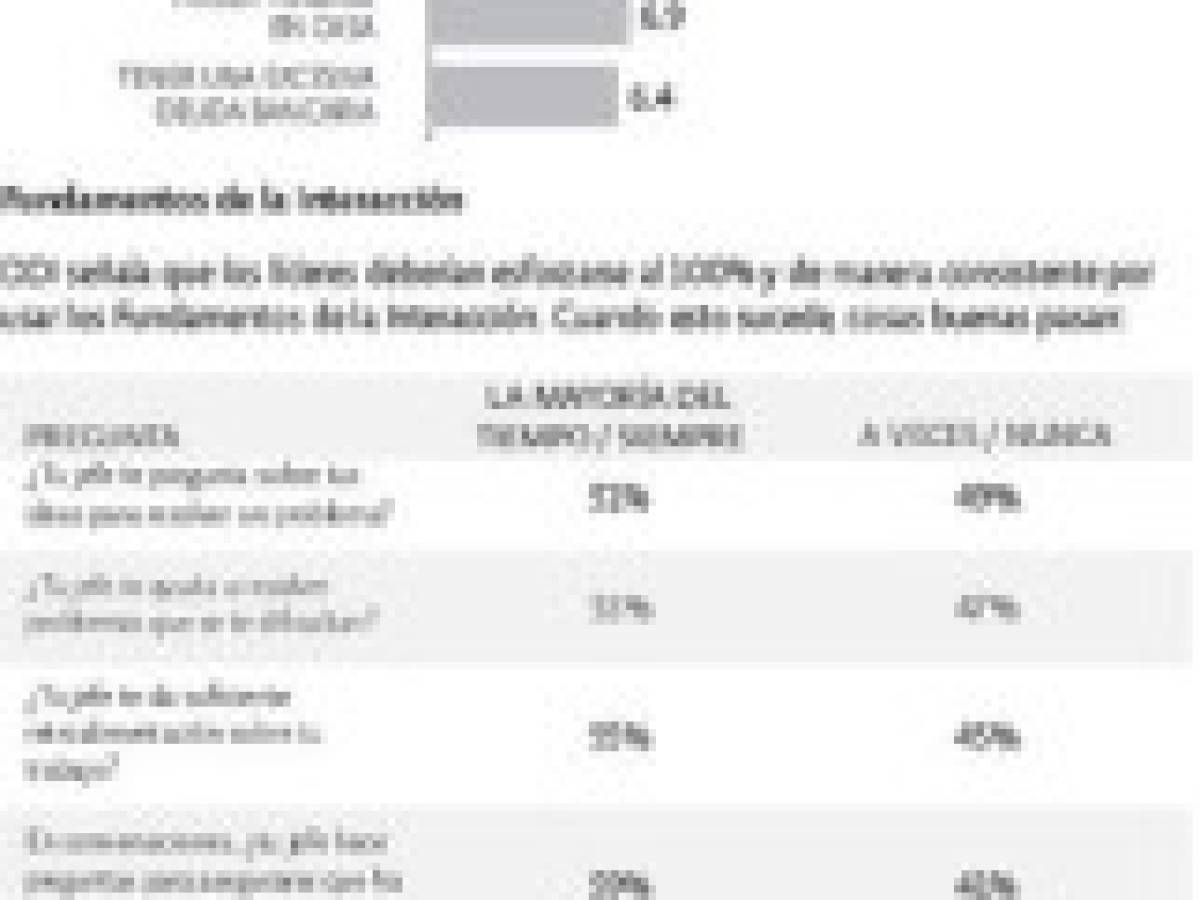 El 60% de los jefes daña la autoestima de sus empleados