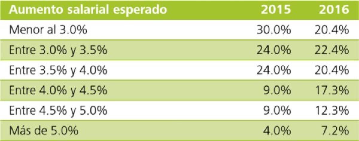 Costa Rica: moderado optimismo empresarial