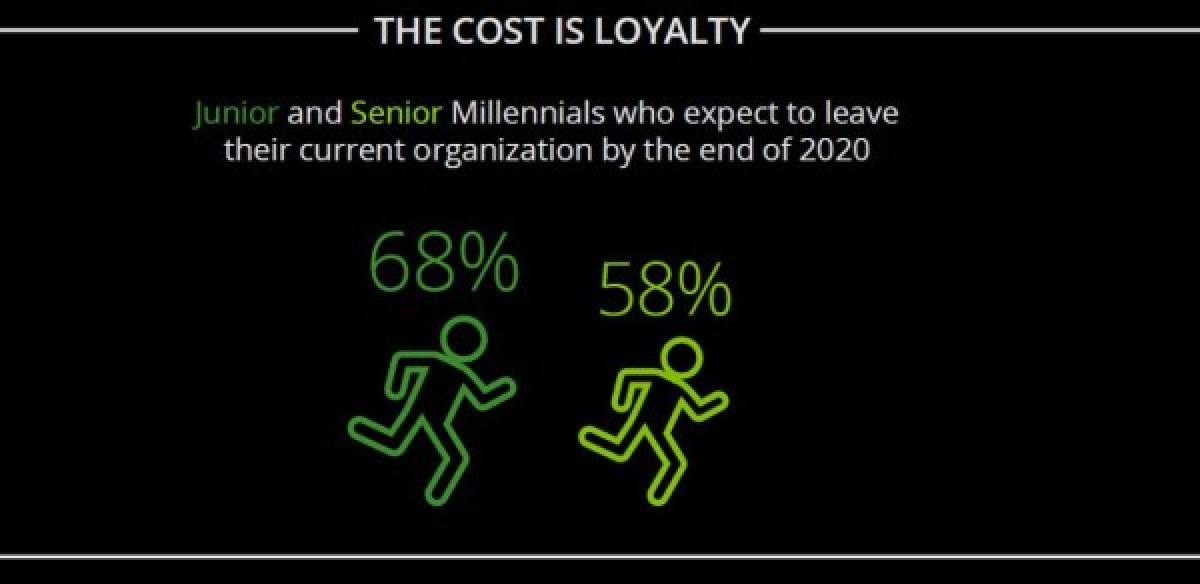 66 % de ‘Millennials’ quieren irse de sus empresas antes de 2020 
