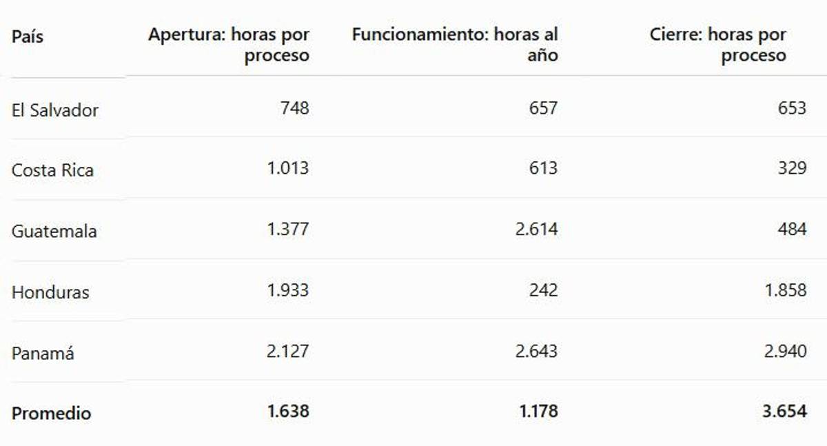 Burocracia en Centroamérica: la brecha entre abrir una empresa y mantenerla operando