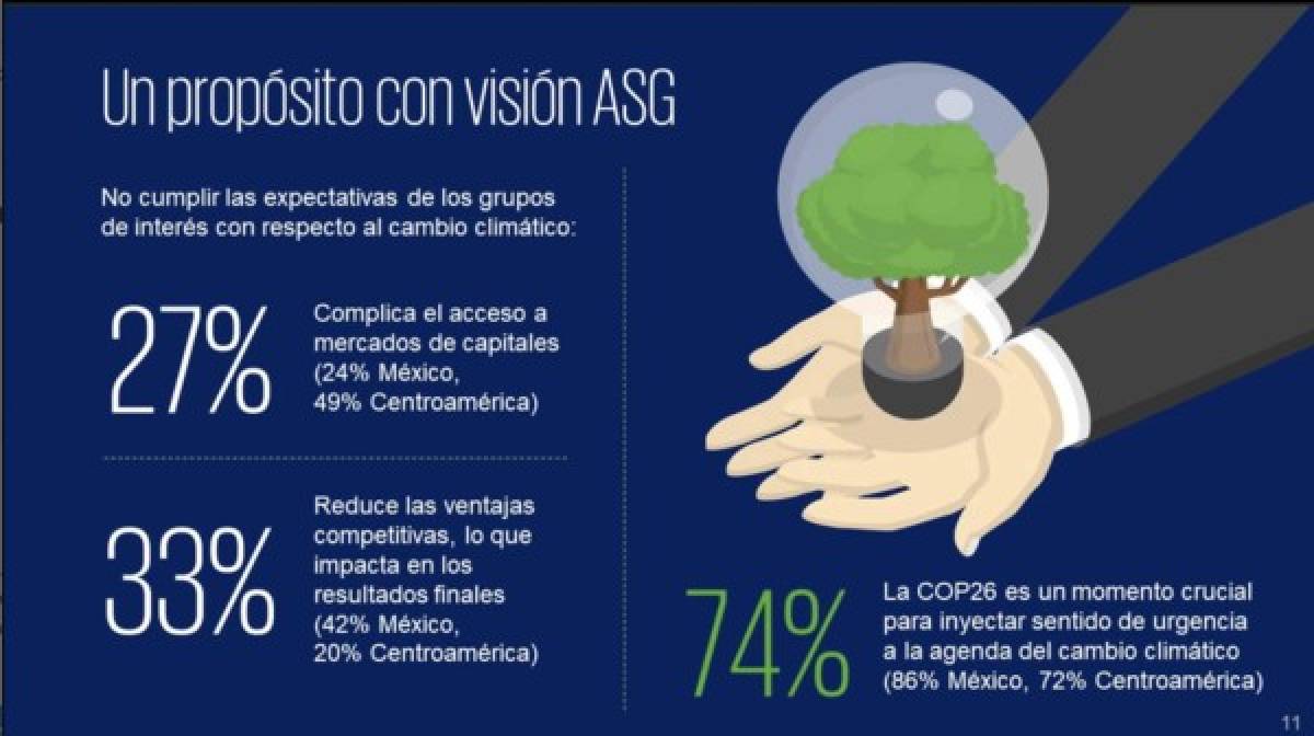 KPMG: CEOs de Centroamérica, más optimistas y resilientes en recuperación económica