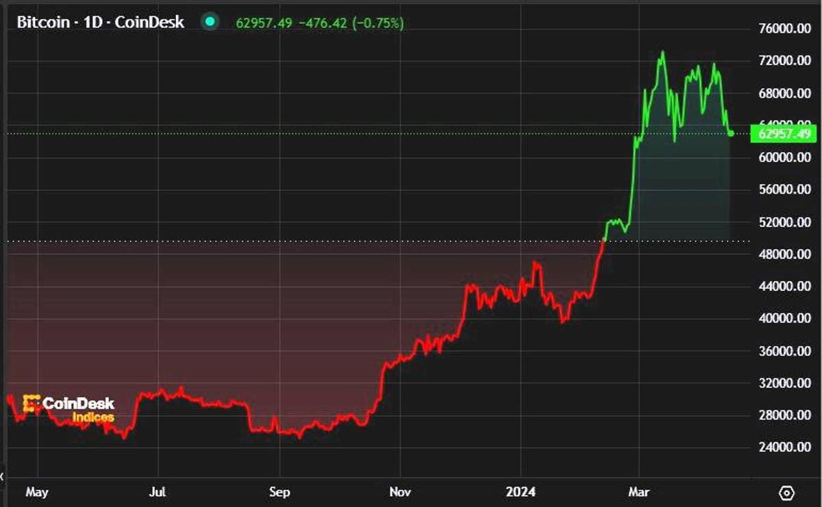 El precio del bitcoin retrocede 11 % en una semana ¿Se prepara para otra  alza?