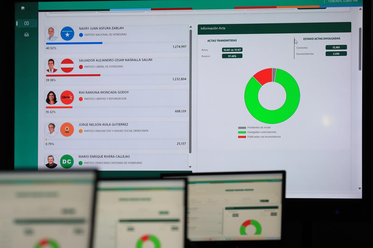 Honduras sigue sin conocer a su próximo presidente: retrasan escrutinio especial