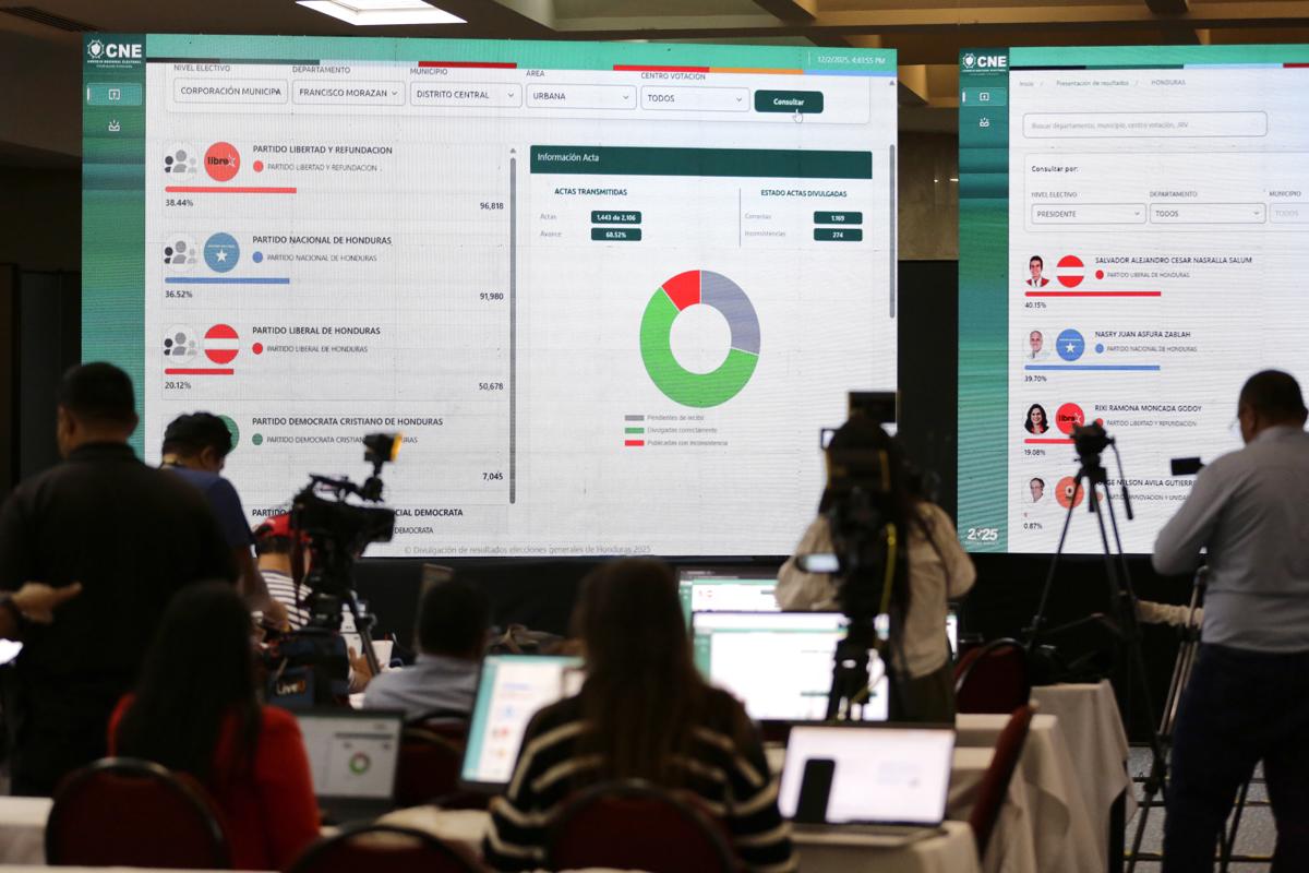 Elecciones Honduras: Nasry Asfura remonta y aventaja a Salvador Nasralla