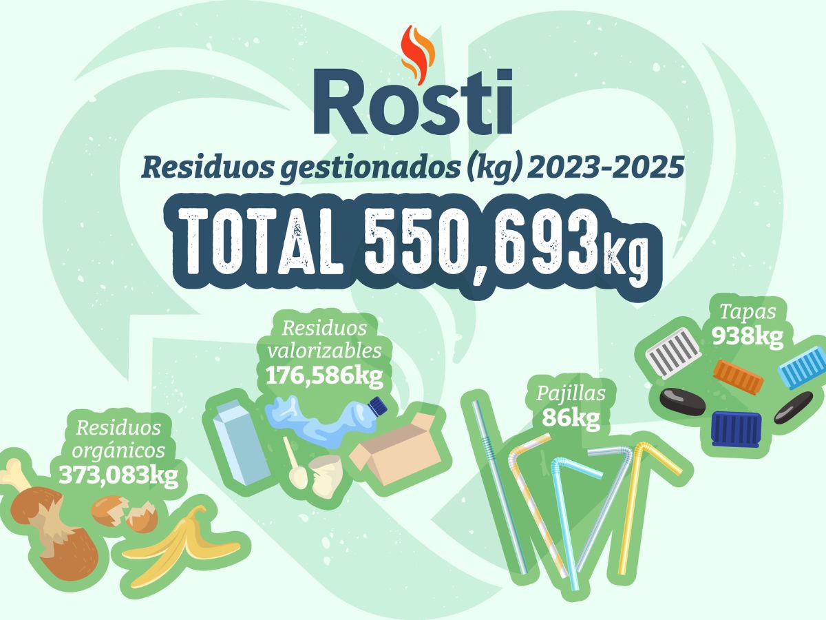 Rosti impulsa la sostenibilidad como motor de eficiencia y valor