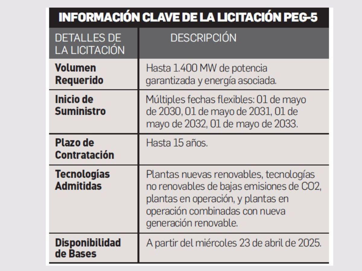Guatemala lanza la licitación de energía más grande de su historia