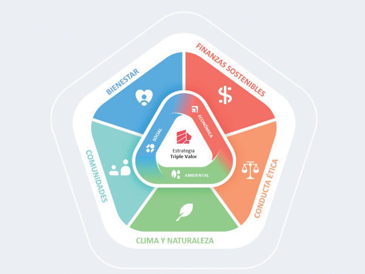 BAC consolida un modelo de banca responsable alineado con estándares globales