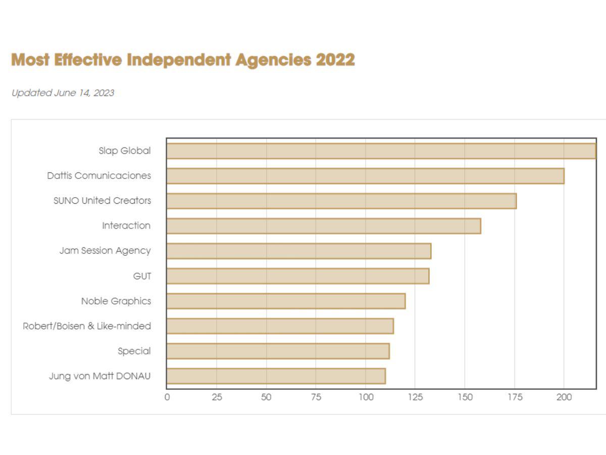 <a rel=nofollow noopener noreferrer href=https://www.effieindex.com/ranking/?rt=2 target=_blank>https://www.effieindex.com/ranking/?rt=2</a>