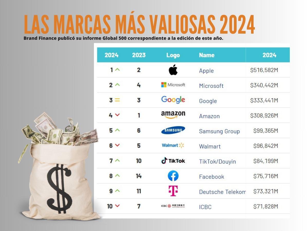 Estas son las marcas más valiosas del mundo