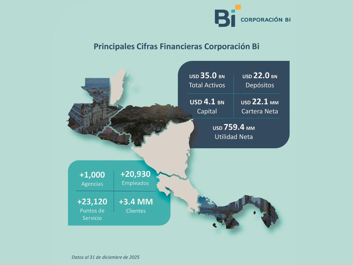 Banco Industrial consolida su operación en El Salvador