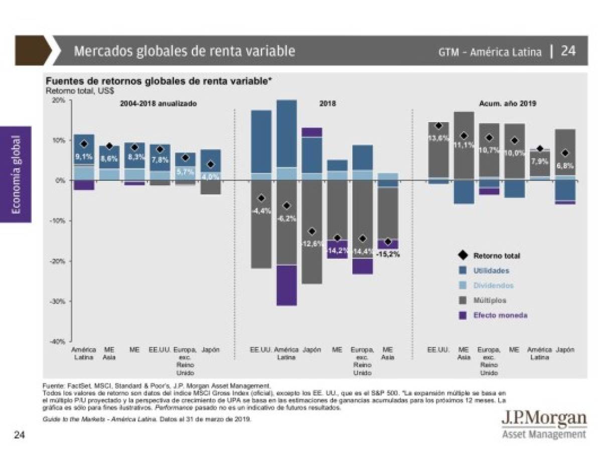 JPMorgan: Qué impulsará la economía (y la inversión) en 2019