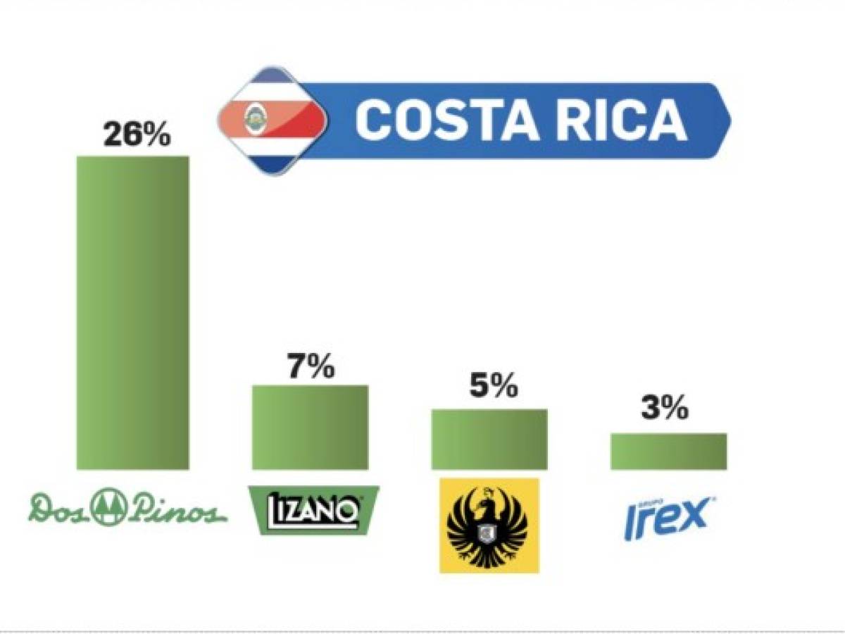 Marcas de alimentos y bebidas lideran el Top of Mind de Centroamérica 2021